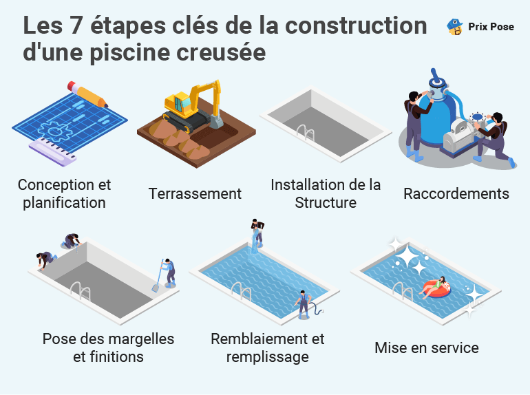 Les coûts annexes à la construction d’une piscine enterrée