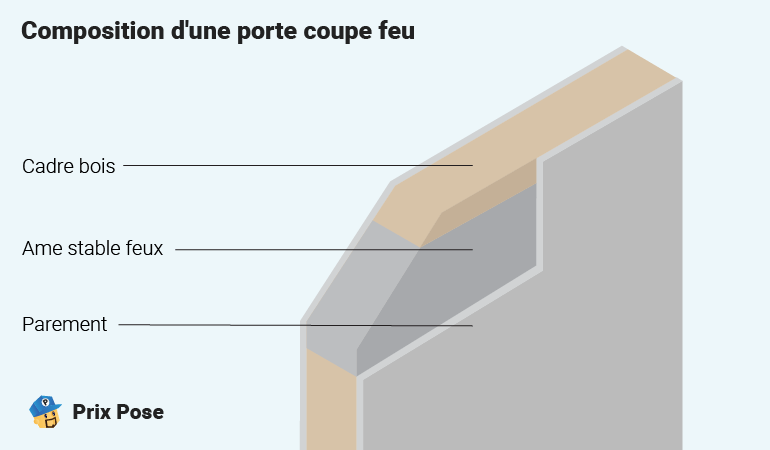 Composition d'une porte coupe-feu