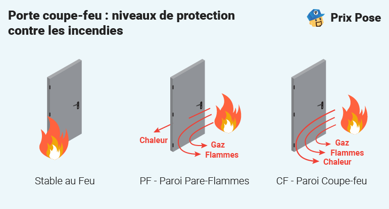 Niveaux de protection d'une porte coupe-feu