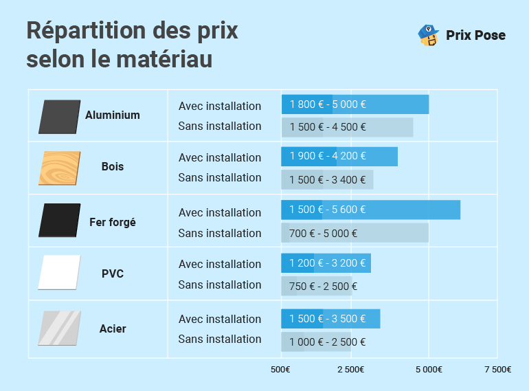 Prix d’un portail selon le matériau