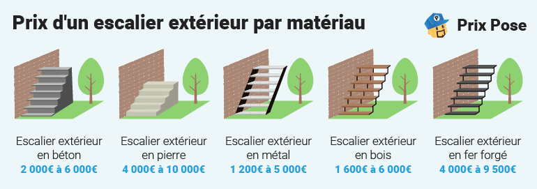 Prix escalier extérieur par matériau