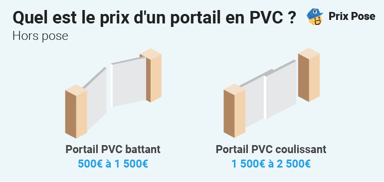 Quel est le prix d'un portail PVC battant ou coulissant ?