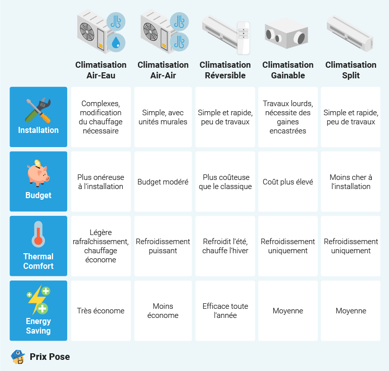 Comparer les modèles pour savoir quelle climatisation choisir ?