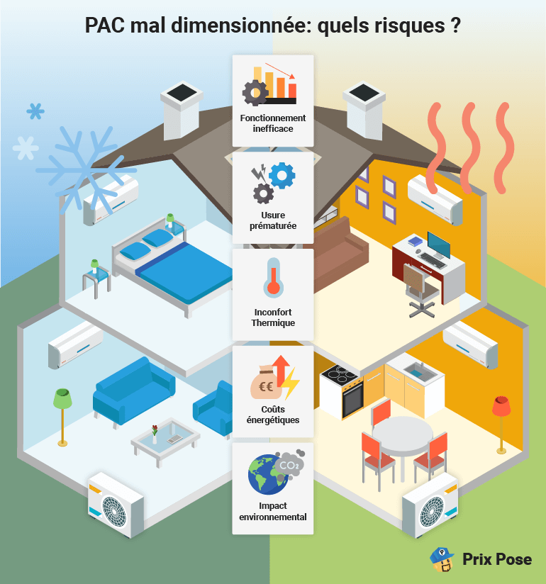 Pompe à chaleur mal dimensionnée: quelles risques ?