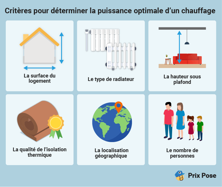 Critères pour déterminer la puissance optimale d'un chauffage