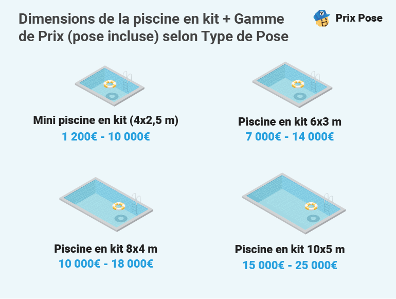 Prix d'une piscine en kit selon les dimensions et le type de pose