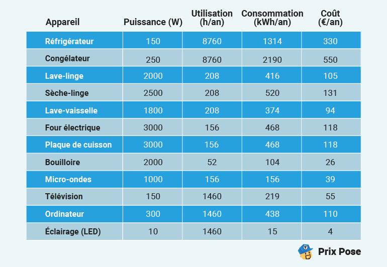 Tableau montrant la puissance, l'utilisation annuelle, la consommation annuelle et le coût annuel de divers appareils électriques. Les appareils listés incluent réfrigérateur, congélateur, lave-linge, sèche-linge, lave-vaisselle, four électrique, plaque de cuisson, bouilloire, micro-ondes, télévision, ordinateur, et éclairage LED. Le tableau affiche des colonnes pour la puissance (W), l'utilisation (h/an), la consommation (kWh/an) et le coût (€ /an). Un logo 'Prix Pose' se trouve en bas à droite.