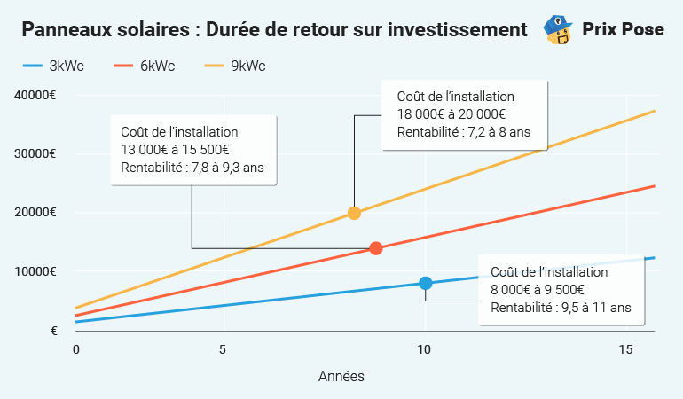 Durée de rentabilité des panneaux solaires