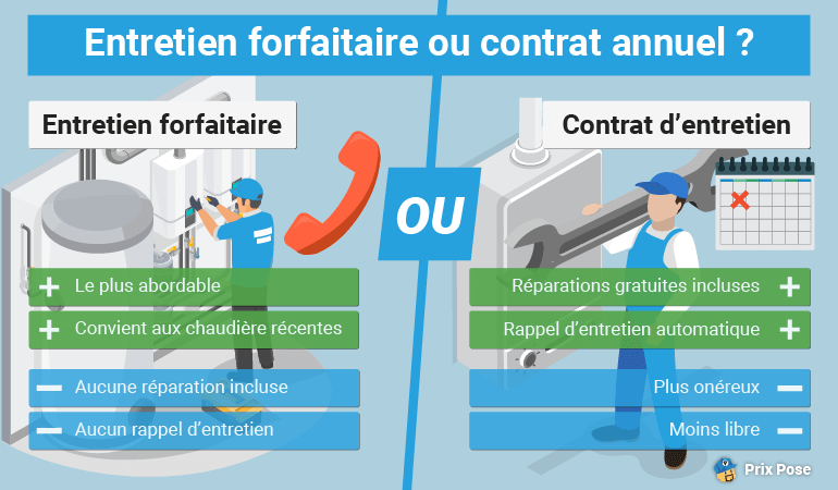 Entretien de chaudière forfaitaire ou contrat annuel ?