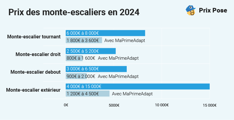 Prix d'un monte-escalier avec et sans MaPrimeAdapt'