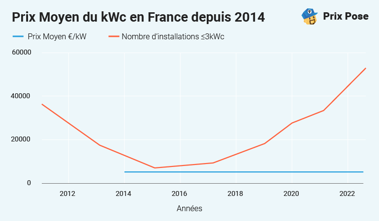 Prix des panneaux solaires au kWh