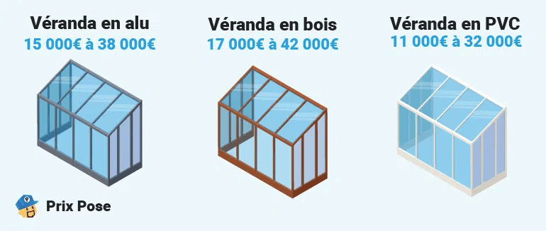 Prix d'une véranda de 20m² selon les matériaux