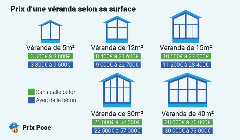 Prix d'une véranda selon la surface