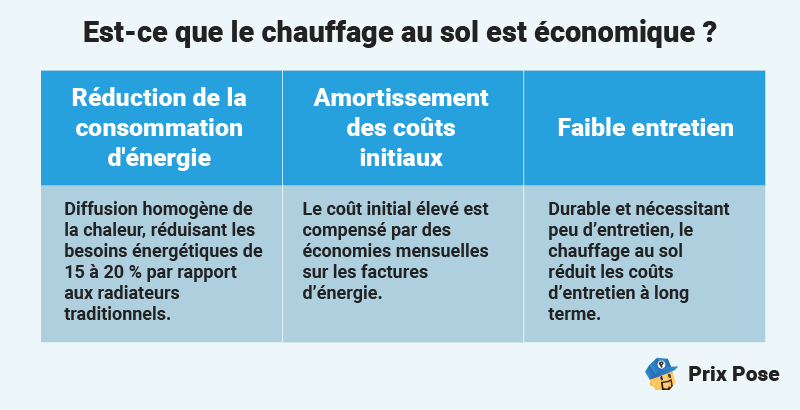Est-ce que le plancher chauffant est économique
