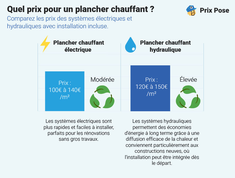 Quel prix pour un plancher chauffant