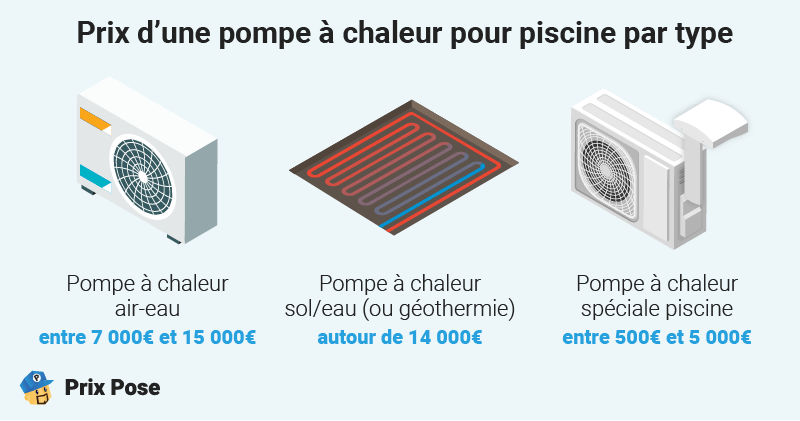 Prix d'une pompe à chaleur pour piscine par type