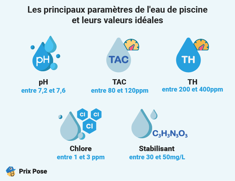 Quels sont les principaux paramètres de l'eau d'une piscine et leurs valeurs idéales ?