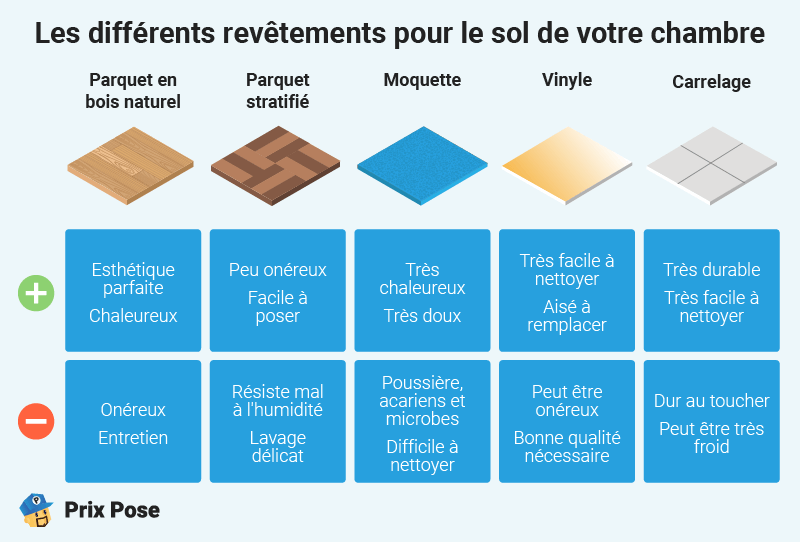 Les différents revêtements pour le sol de votre chambre