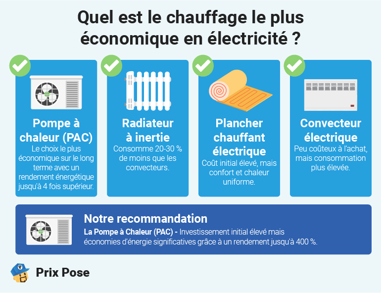 Consommation du chauffage électrique : un point sensible ?