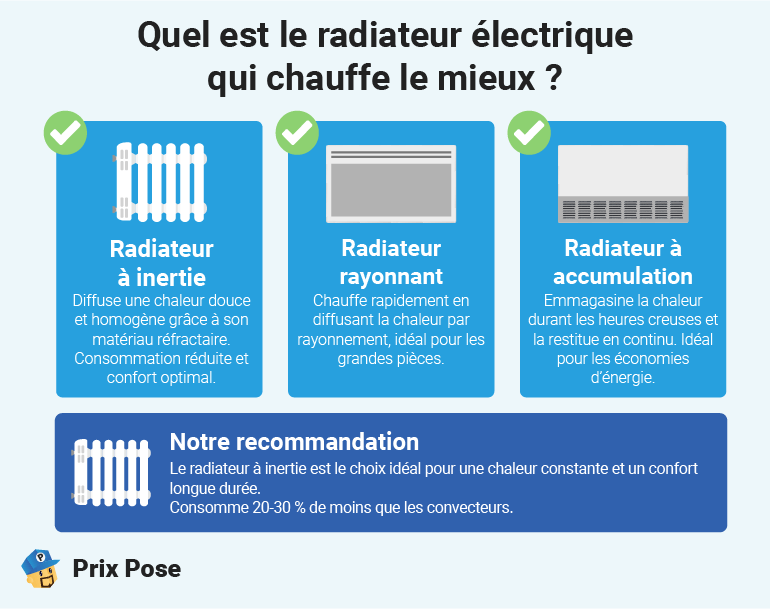 Les meilleures solutions pour le chauffage central électrique