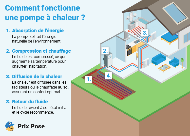 Pompe à chaleur