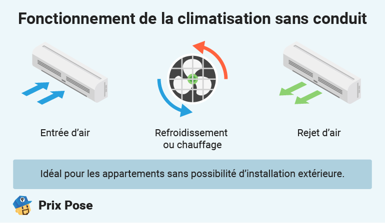 Climatisation sans conduit ou sans groupe extérieur