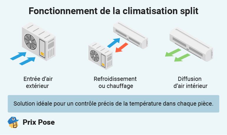 Climatisation split