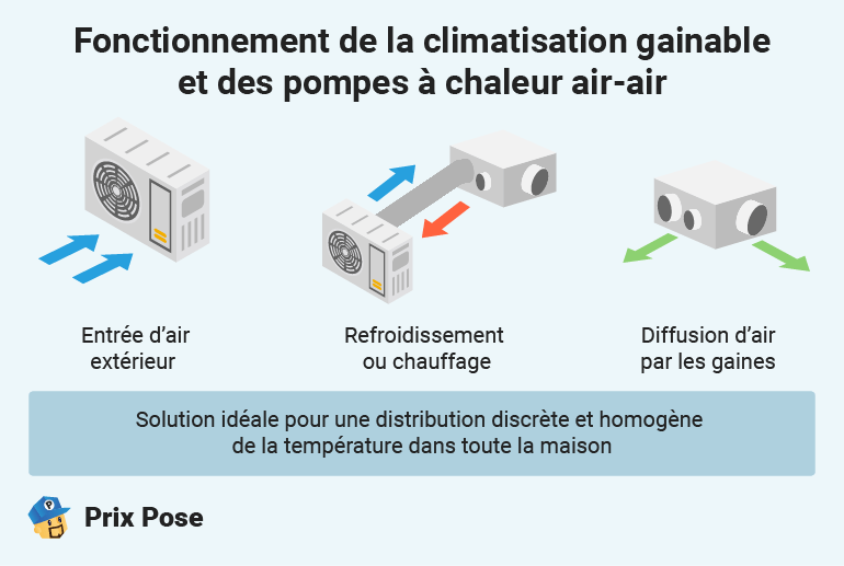 Climatisation gainable et pompes à chaleur air-air