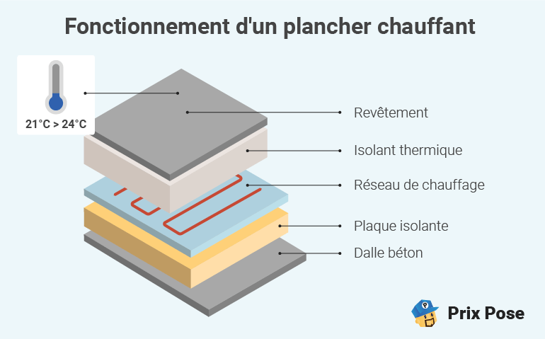 Chauffage au sol