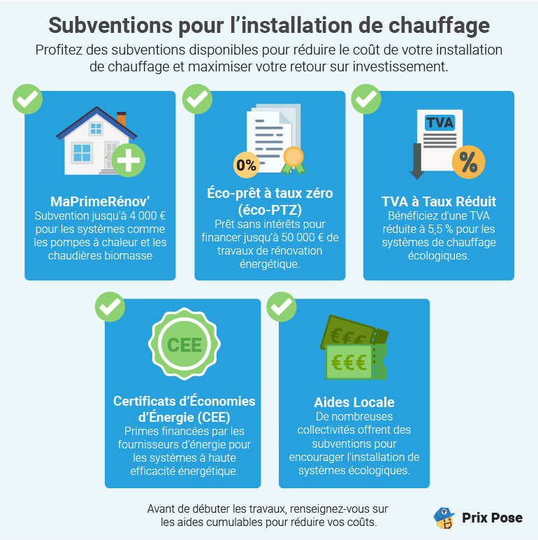 Aides et Subventions pour l’Installation de Chauffage