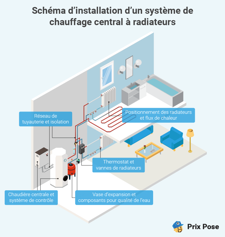 Plan d'installation de radiateurs pour un chauffage central