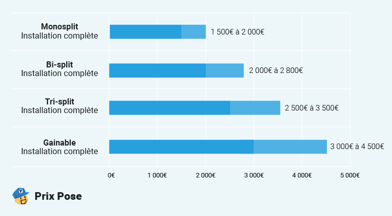 Tarifs moyens de la main-d'œuvre pour l’installation et l’entretien de climatisation