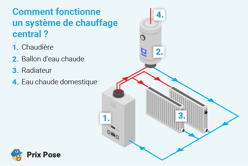 Comment fonctionne un système de chauffage central ?