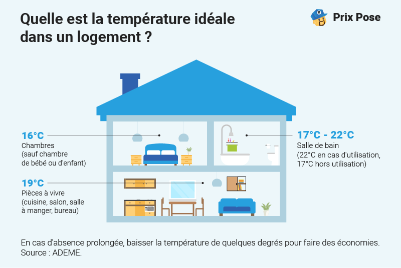 Quelle est la température idéale dans un logement, selon l'ADEME ?