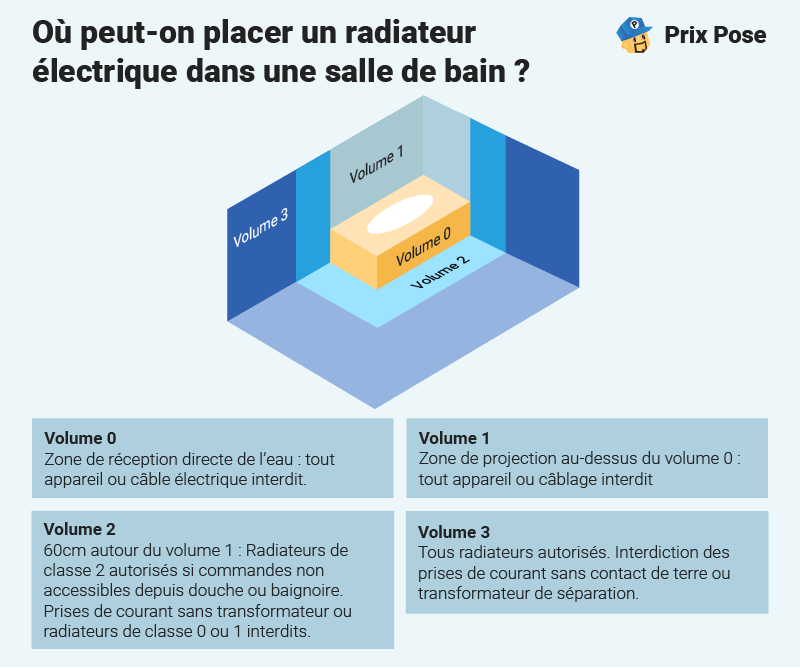 Où peut-on placer un radiateur électrique dans une salle de bain ?