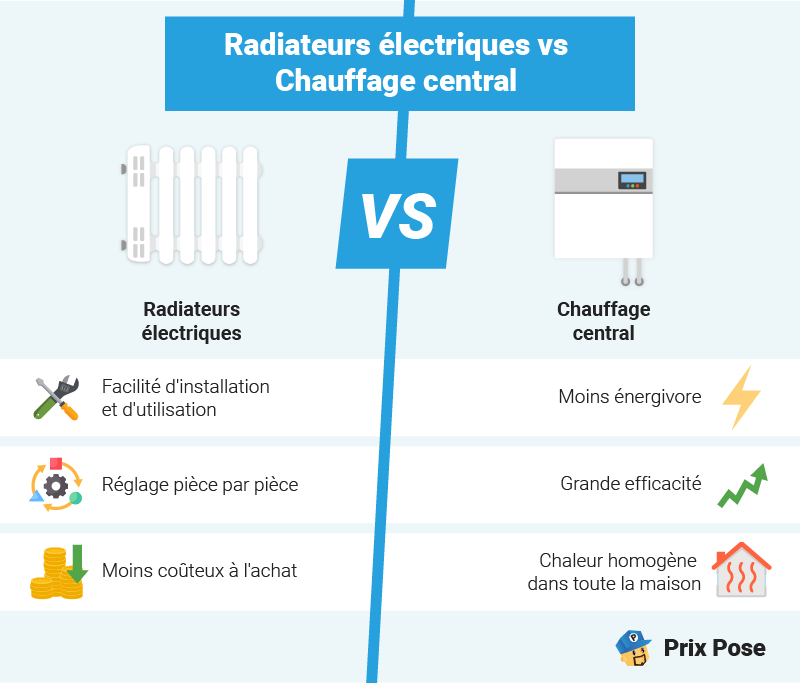 Radiateurs électriques vs Chauffage central : Quels avantages ?