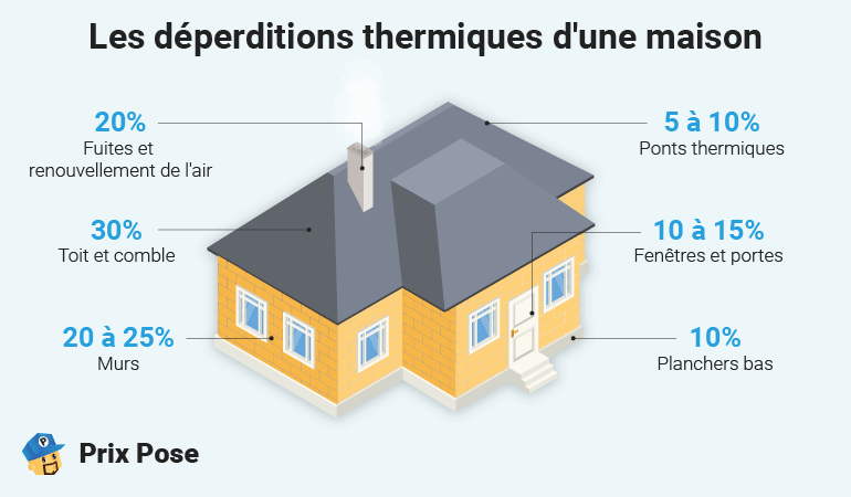 Déperditions thermiques d'une maison