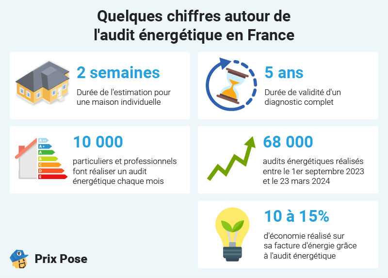 Chiffres autour de l'audit énergétique en France