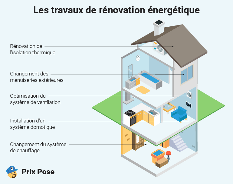 Les travaux de rénovation énergétique