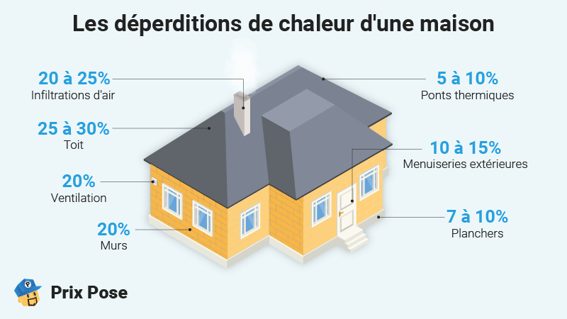 Déperditions de chaleur d'une maison