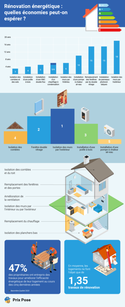 Rénovation énergétique : quelles économies peut-on espérer ?