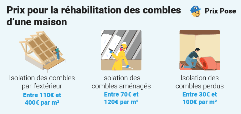 Prix pour la réhabilitation des combles d'une maison