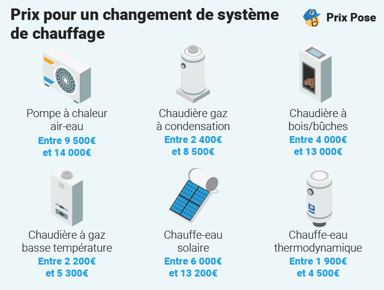 Prix pour un changement de système de chauffage