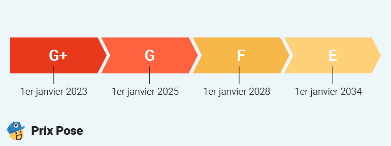 Classe énergétique logement