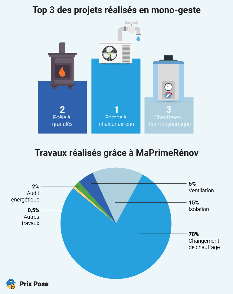 Top 3 des projets réalisés en mono-geste