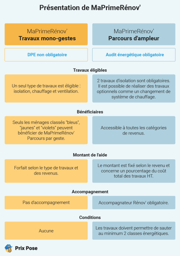 Présentation de MaPrimeRénov'