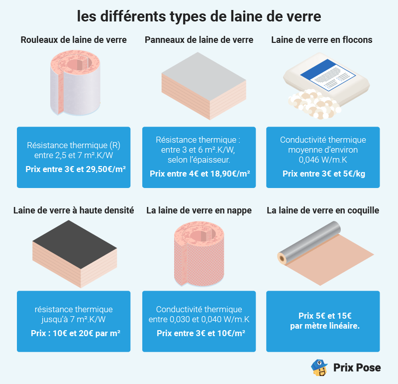 Isolation laine de verre - Les différents type de laine de verre