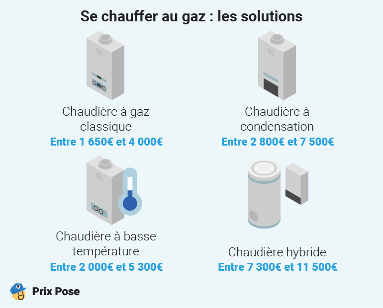 Se chauffer au gaz : les solutions