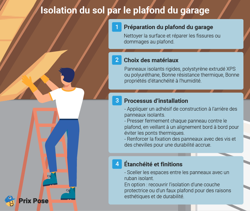 Isolation du sol par le plafond