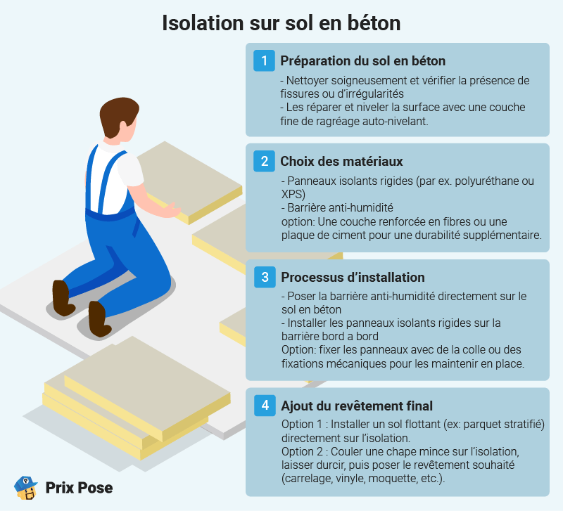 Isolation du sol sur sol en béton